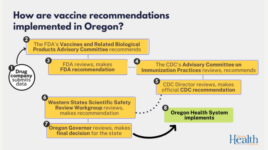How_are_Vaccine_/Recommendations_Implemented_in_Oregon